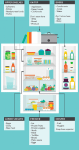 refrigerator organization chart